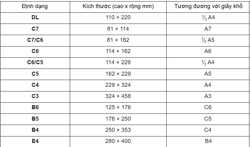 Bảng: Kích thước phong bì theo tiêu chuẩn quốc tế ISO 269