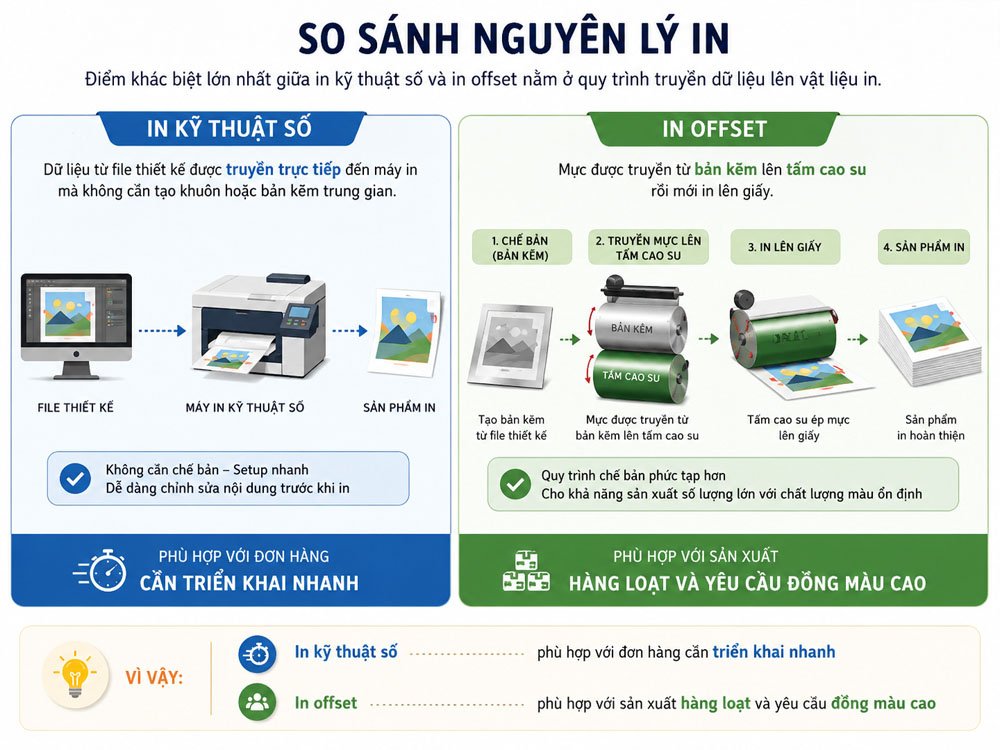 So sánh nguyên lý in